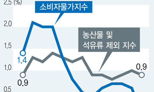 한은 “최근 물가하락, 디플레와 달라…연말 반등 예상”