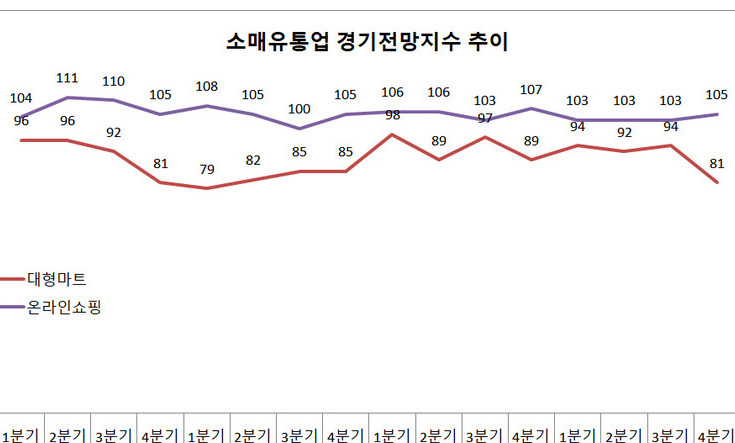 온라인 ‘105’-대형마트 ‘81’…유통업 체감경기지수 ‘희비쌍곡선’