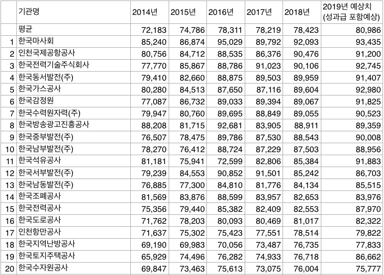 평균연봉 상위 20위 공공기관. 심재철 자유한국당 의원실 제공