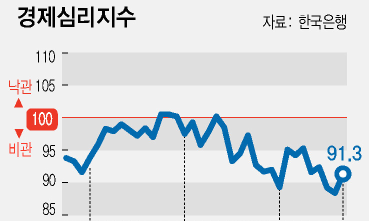 경기 바닥 다지기 양상…회복 기대는 아직