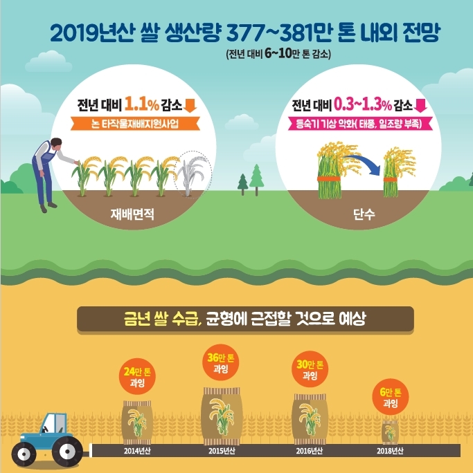 한국농촌경제연구원의 올해 쌀 생산량 전망.