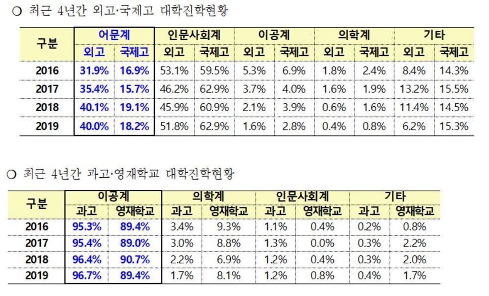 2016~2017 외고·국제고·과학고·영재학교 졸업생 게열별 진학 현황. 출처 김해영 더불어민주당 의원실 자료