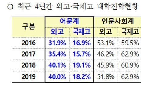 과학영재학교 8%가 의학계열, 외고에선 30~40%만 어문계열 진학