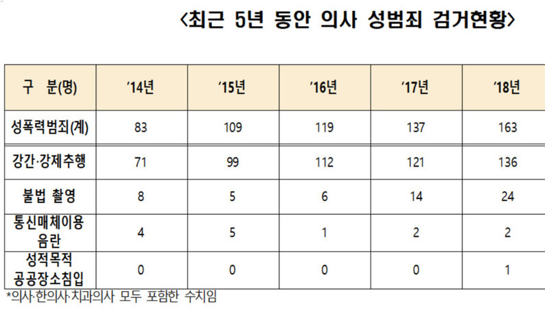 ‘의사 성범죄’ 늘고 있지만, 면허 정지는 100명 가운데 1명 미만