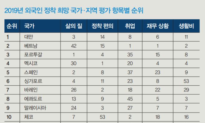 외국인 정착하고픈 곳 1위 대만