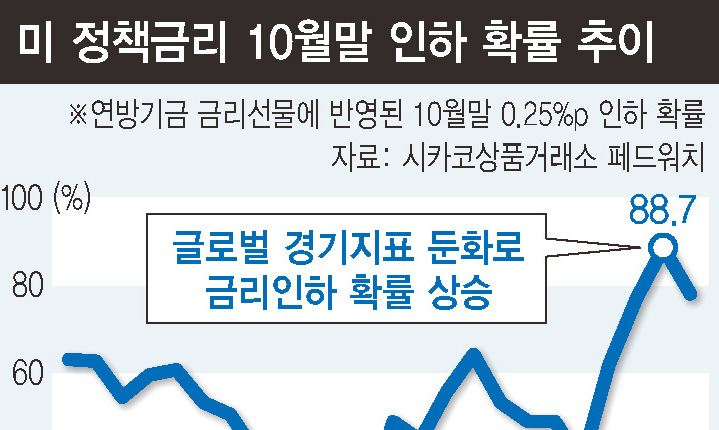 미 금리 또 내릴 가능성 커져…한은 선제적 인하 부담 줄어