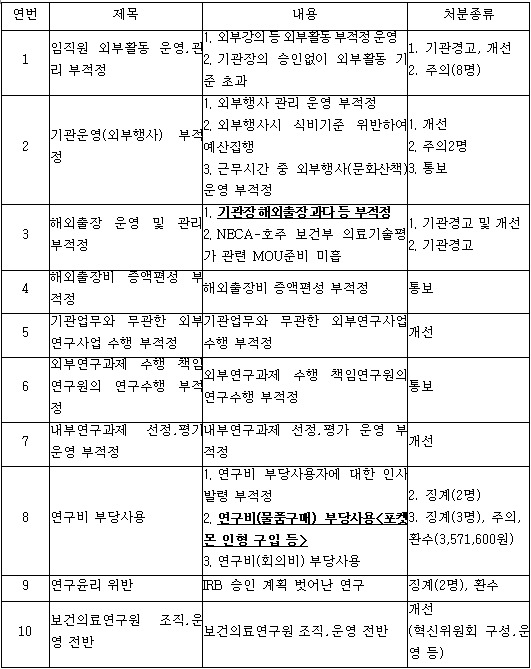 2019년 보건복지부의 한국보건의료연구원에 대한 특별감사 처분요구 사항. ※한국보건의료연구원 제출자료. 정춘숙 의원실 재구성