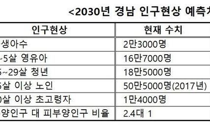 경남 인구 2050년까지 연평균 3만명 감소…이후엔 5만명씩 감소