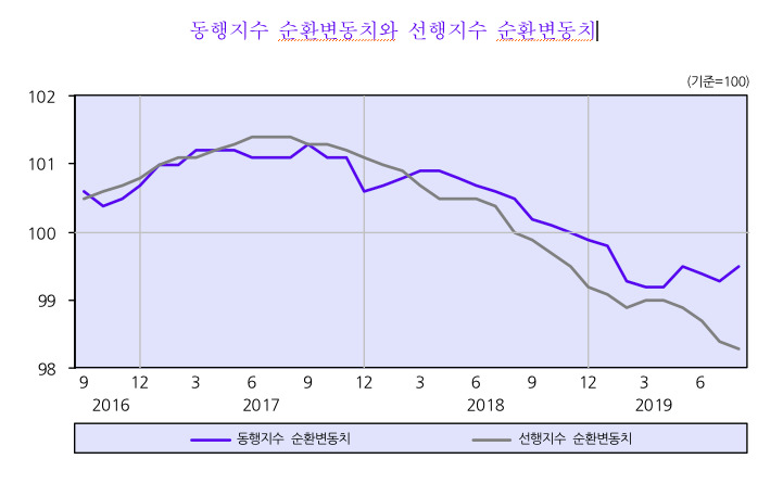 KDI “마이너스 물가 일시적, 수요위축 아냐”