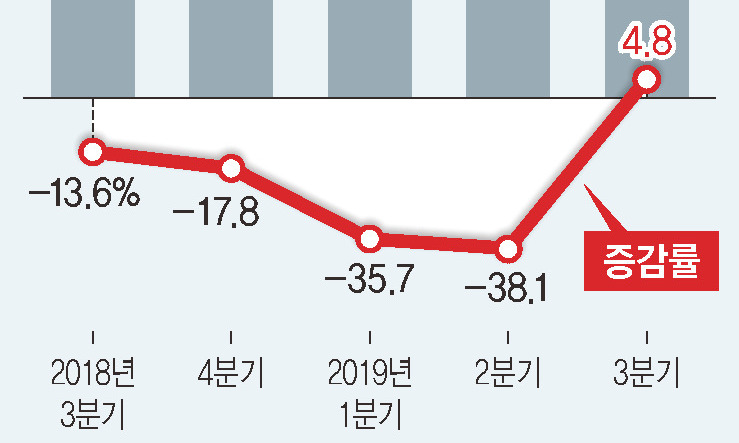 외국인투자 5분기 만에 4.8% 증가…무역·경기 불확실성에도 선방