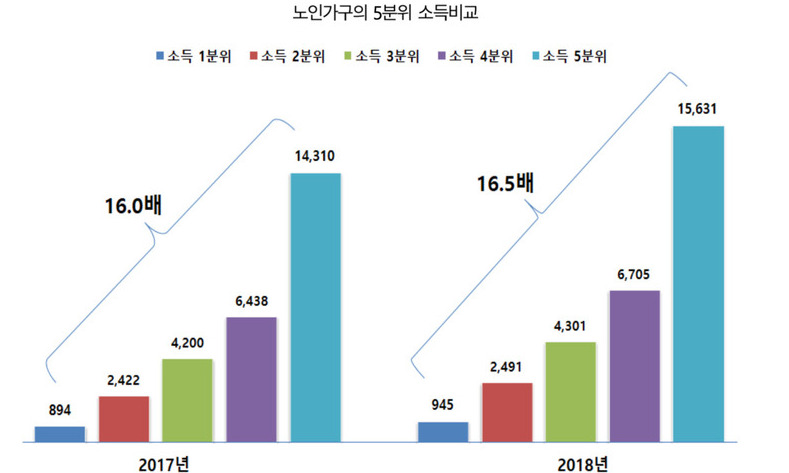 기초연금·일자리사업에도 노인가구 소득 격차 줄지 않아 