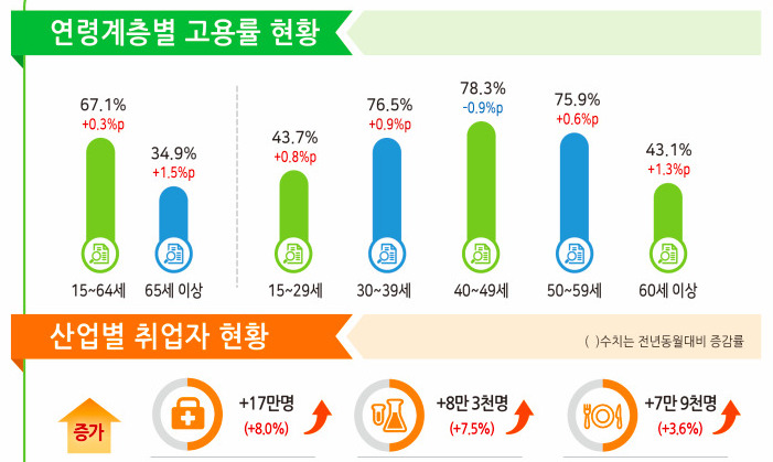 9월 취업자 수 34만8천명↑…두 달 연속 30만명 이상