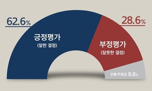 ‘조국 장관 사퇴 잘한 결정’ 62.6%  