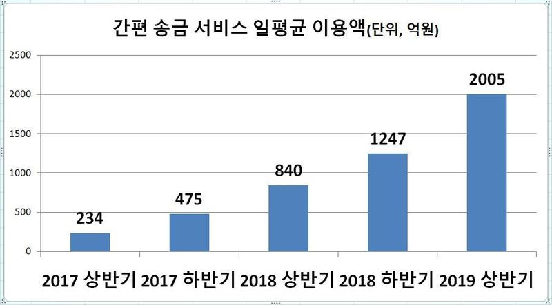 자료:한국은행