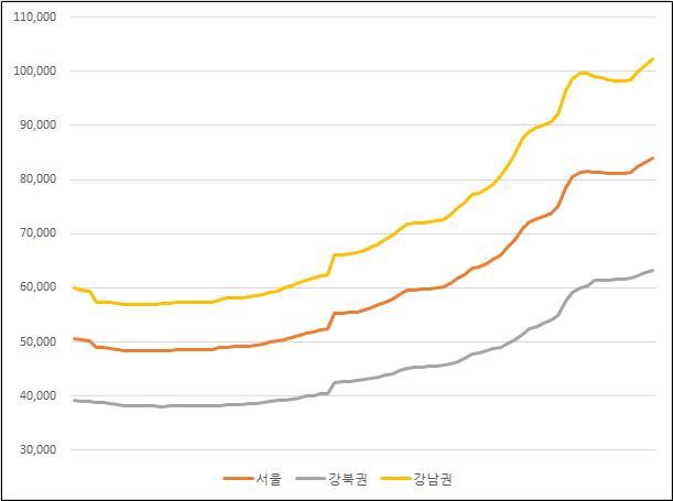 KB부동산 기준 서울 아파트 중간가격 갈무리