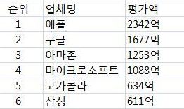 삼성, 브랜드가치 8년 연속 세계 상위 10 유지