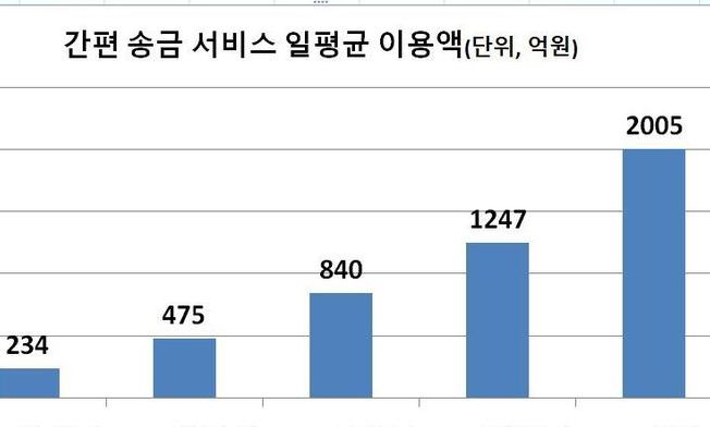 토스 등 ‘간편송금’ 하루 이용액, 상반기에 2천억원 돌파 