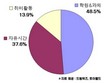 청소년, 거의 절반 방과 후에 학원, 과외