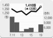 7월 20일 관심종목