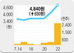 7월 23일 관심종목