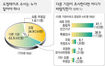 “검찰 말고 다른 기관이 수사를” 64%