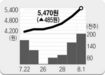 8월2일 관심종목