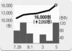 8월 6일 관심종목