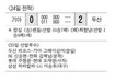 두산 4연승…2위 에스케이와 1경기차