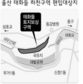 울산 태화들, 생태공원으로