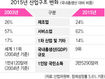 “중국과 기술격차 2~3년 유지해야”