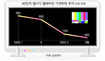 값 또 낮춘 엘시디TV “PDP 한판 붙자”