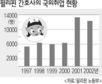 필리핀 간호사 “미국으로”… 의료공동화 위기