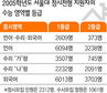 “수능만으로 변별력 충분”