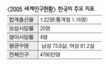 한국인 평균수명 남 73살 여 81살