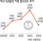 이혼접수 1년새 17% 줄었다