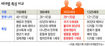 10년전 X세대 이젠 사회허리로