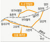 동대구∼청천역 신설 대구선 3일 개통