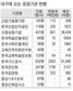 대구 혁신도시 달성군 현풍면·동구 신서동 압축