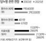 “한국 당뇨환자 2025년엔 680만명”