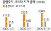 “올해 코스닥은 ‘붉닭’이네”