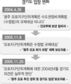 경기도-건교부-감사원 ‘오포 폭탄’ 돌리기