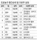 “방성윤이 온다” 농구판 웅성웅성