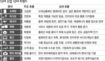 고급화·대형화·전문화가 ‘산업 흐름’