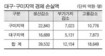 수도권 공장 신·증설 허용 구미·대구 피해 5조