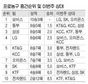 엘지 ‘토털농구’, 모비스 신기록 도전에 재뿌릴까