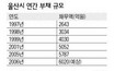 빚더미 울산시, 업무비 증액 논란