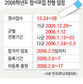 정시 20만명중 1만9천명 특별전형