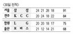 ‘토털 농구’, 모비스 막았다