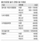 울산 공공요금 인상