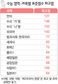 수능 성적표 개별 통지…수리·탐구 당락 변수로